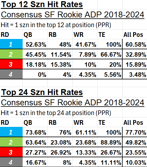 Rookie Hit Rates — South Harmon Fantasy Football