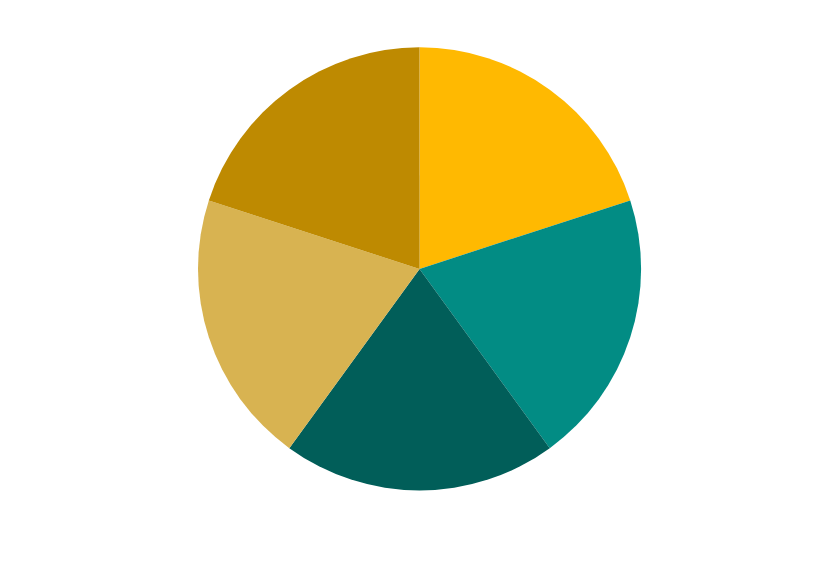 Pie chart with 5 categories for eco-responsible food menus