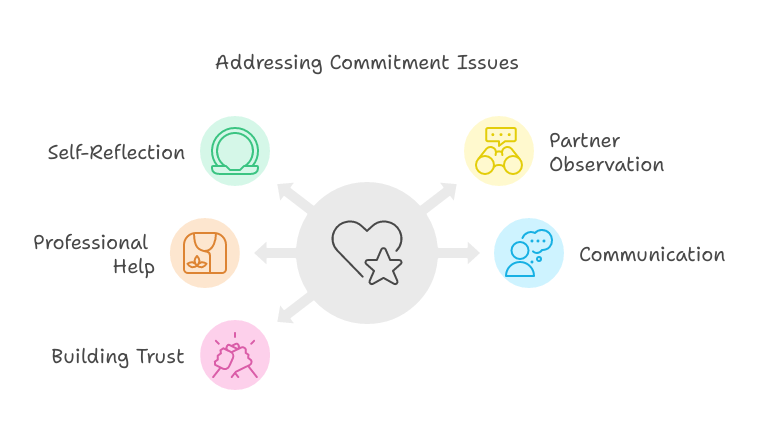 Commitment Issue Name Recognizing Signs of Commitment Issues in Yourself or Your Partner ...