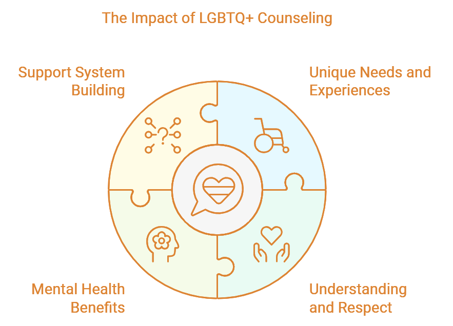 LGBTQ Counseling: Providing Support for the LGBTQ+ Community — Emily ...