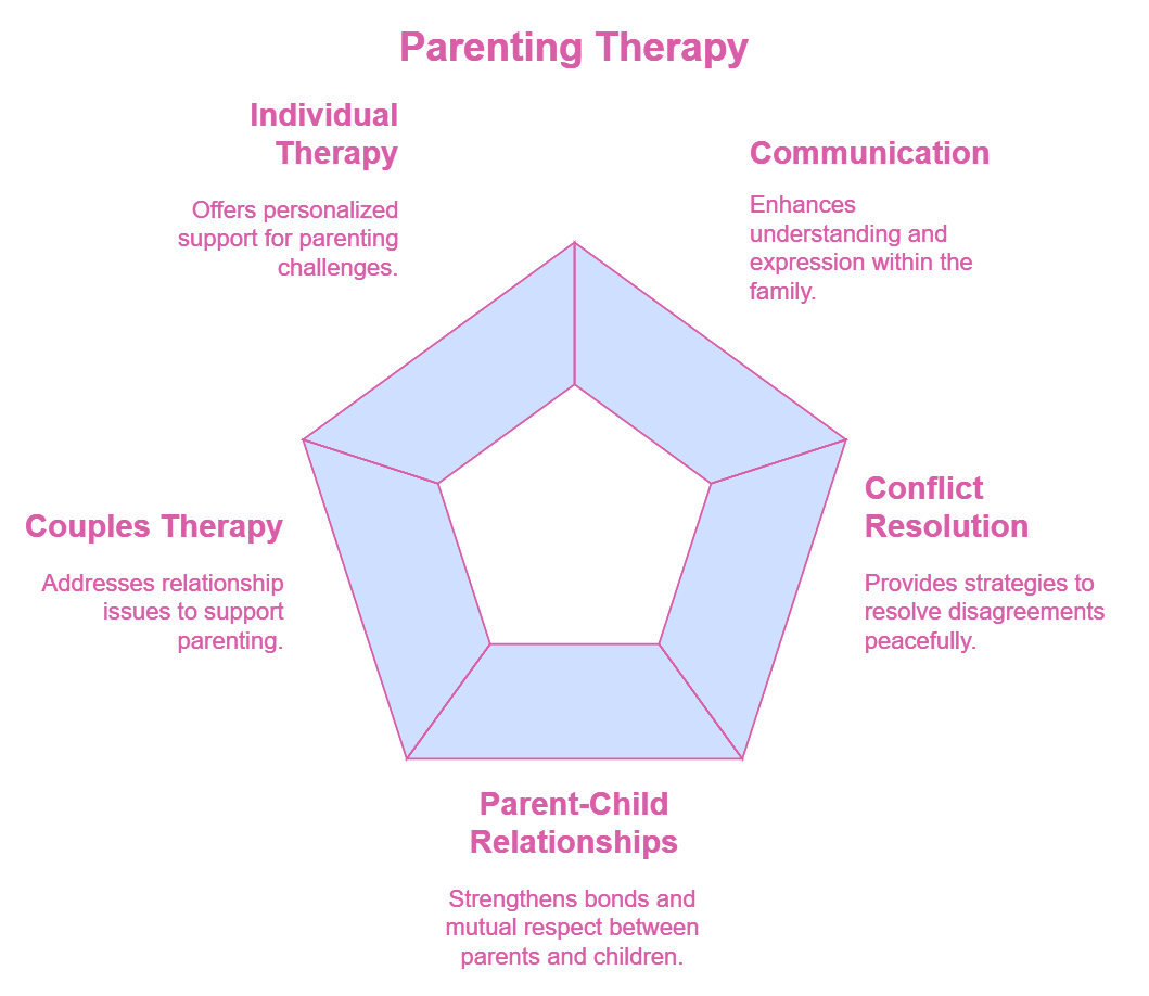 Parenting Therapy: Supporting Healthy Family Dynamics and Child ...