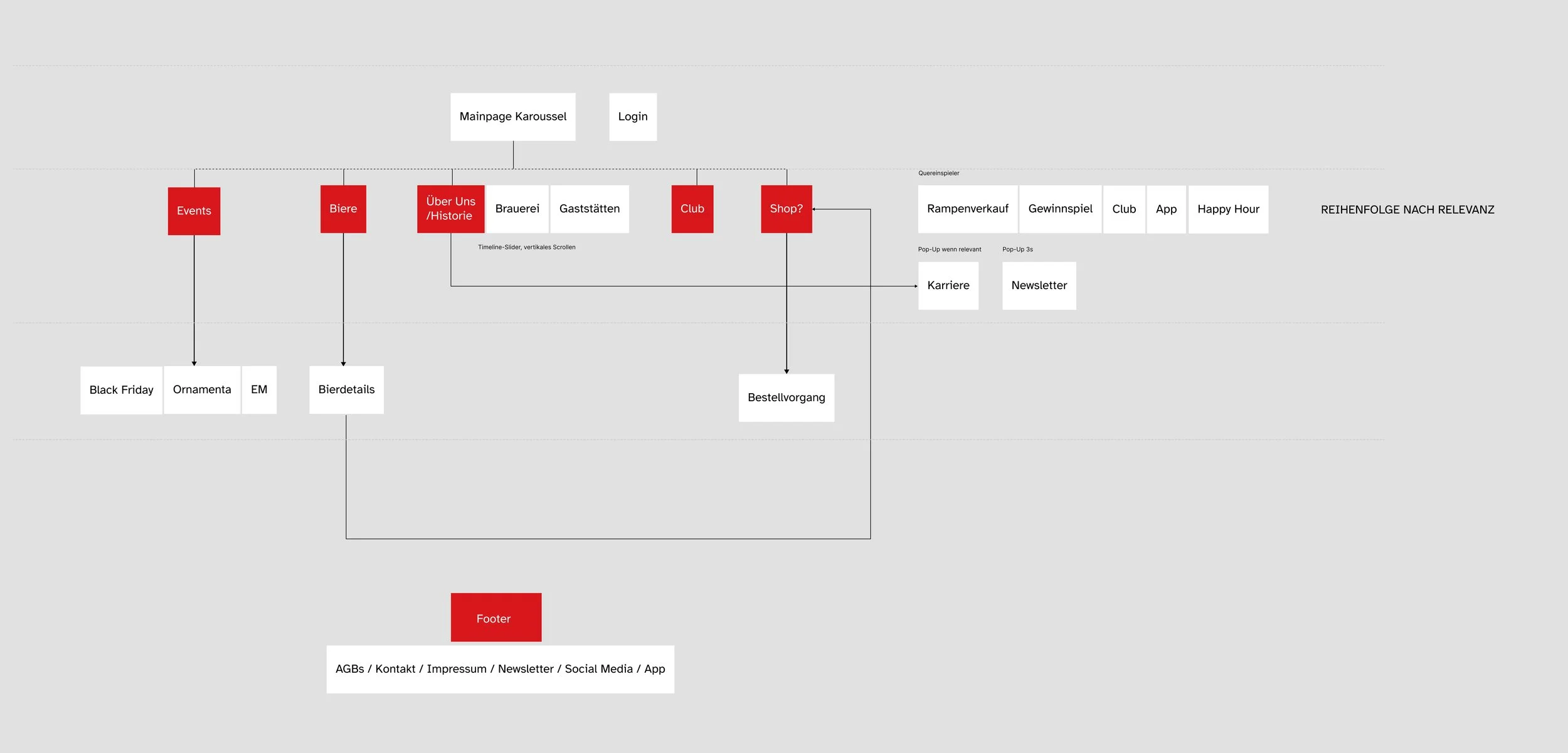 Information Architecture