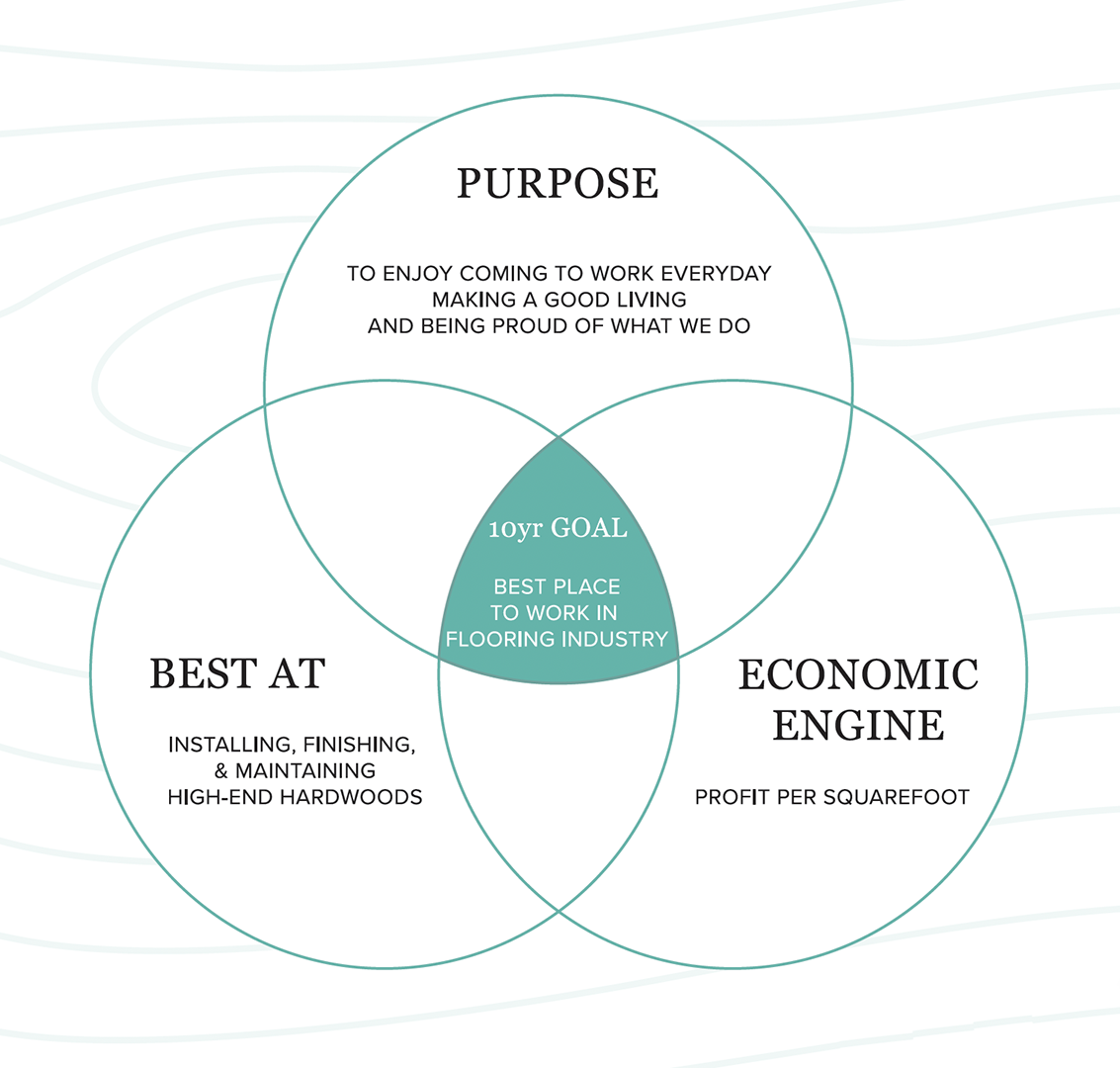 Venn diagram illustrating a 10-year goal for the flooring industry, highlighting purpose, best at, and economic engine, with the goal of being the best place to work in the flooring industry.