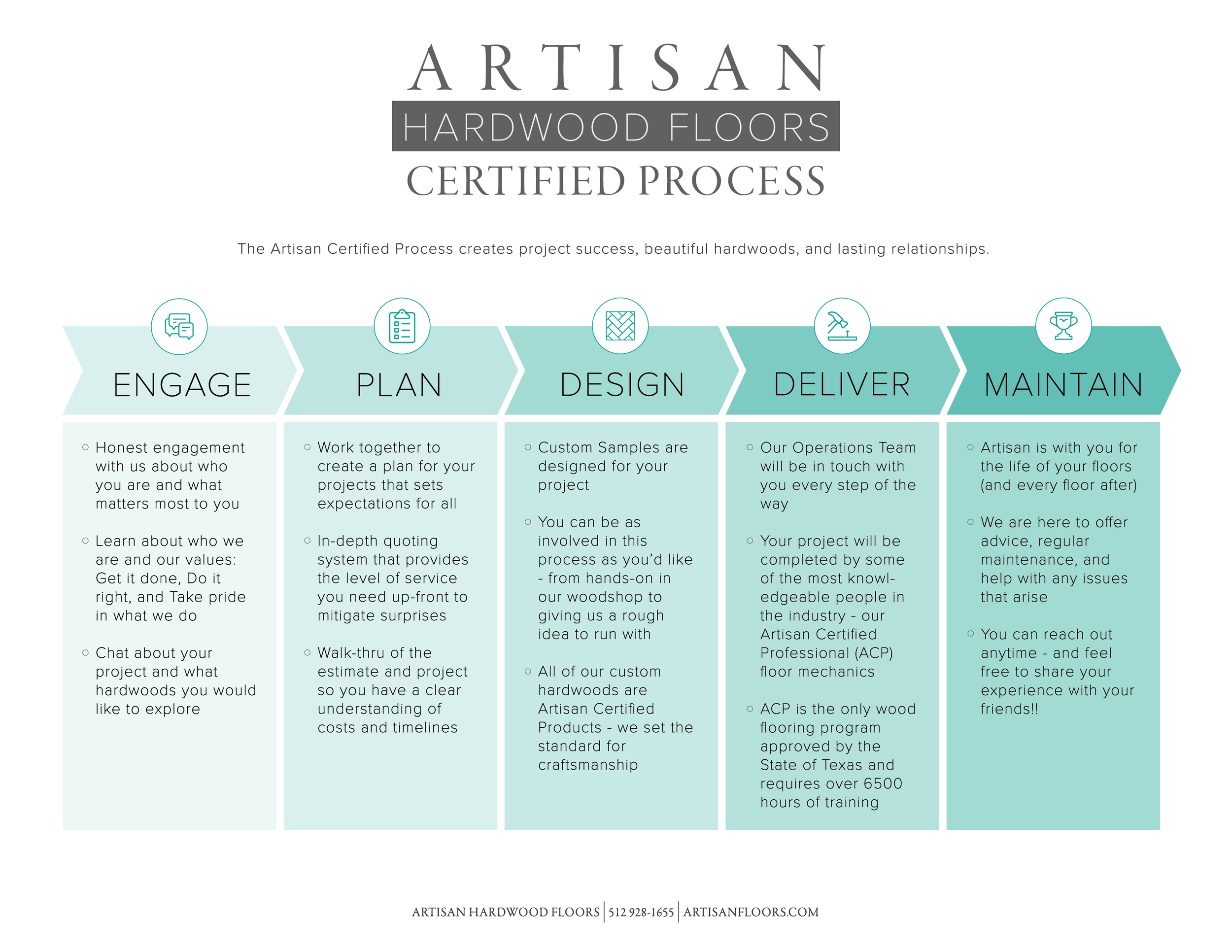 Infographic detailing the Artisan Hardwood Floors process, including five steps: Engage, Plan, Design, Deliver, and Maintain, with descriptions of each step.