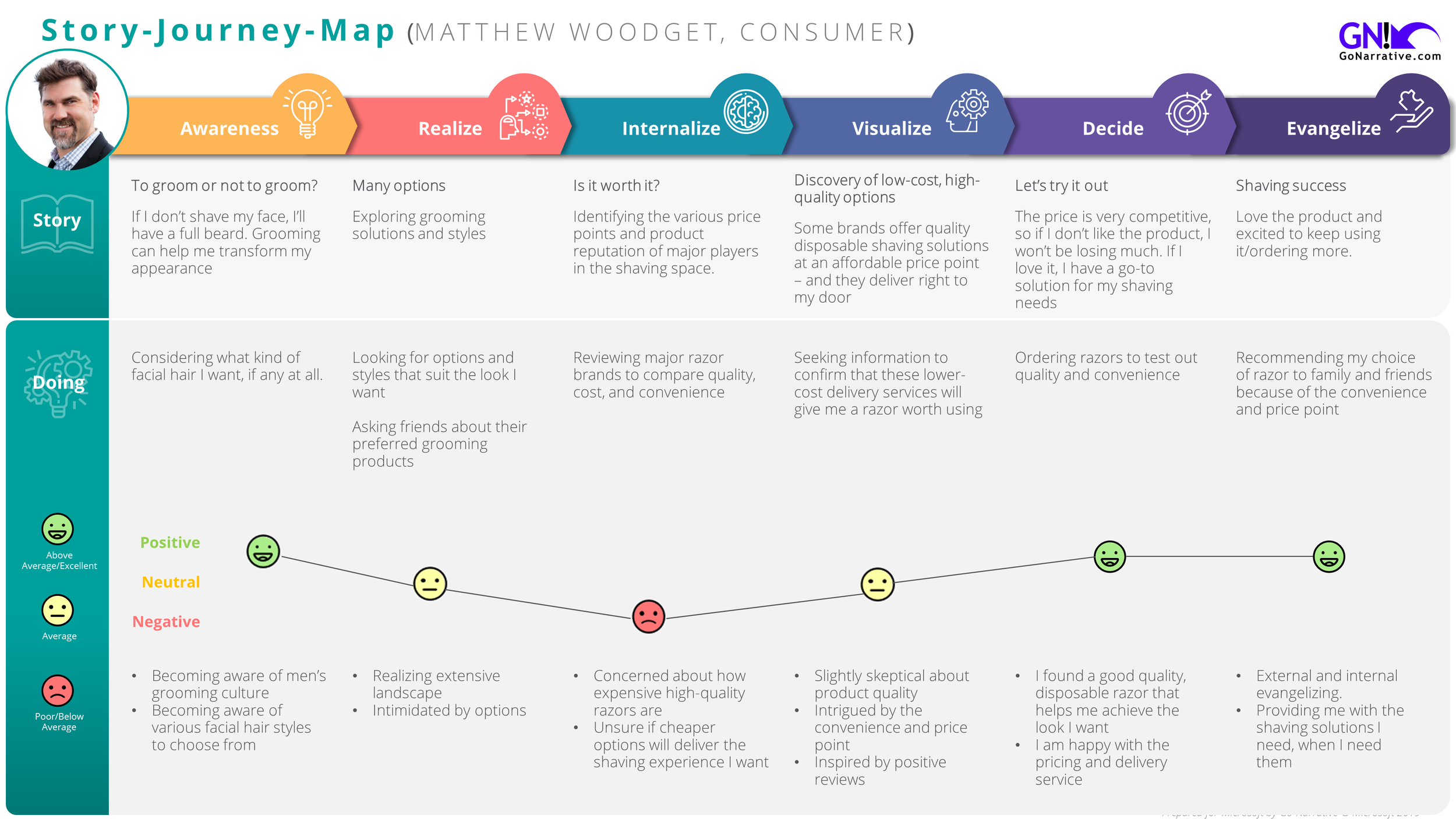 customer journey mapping and personas