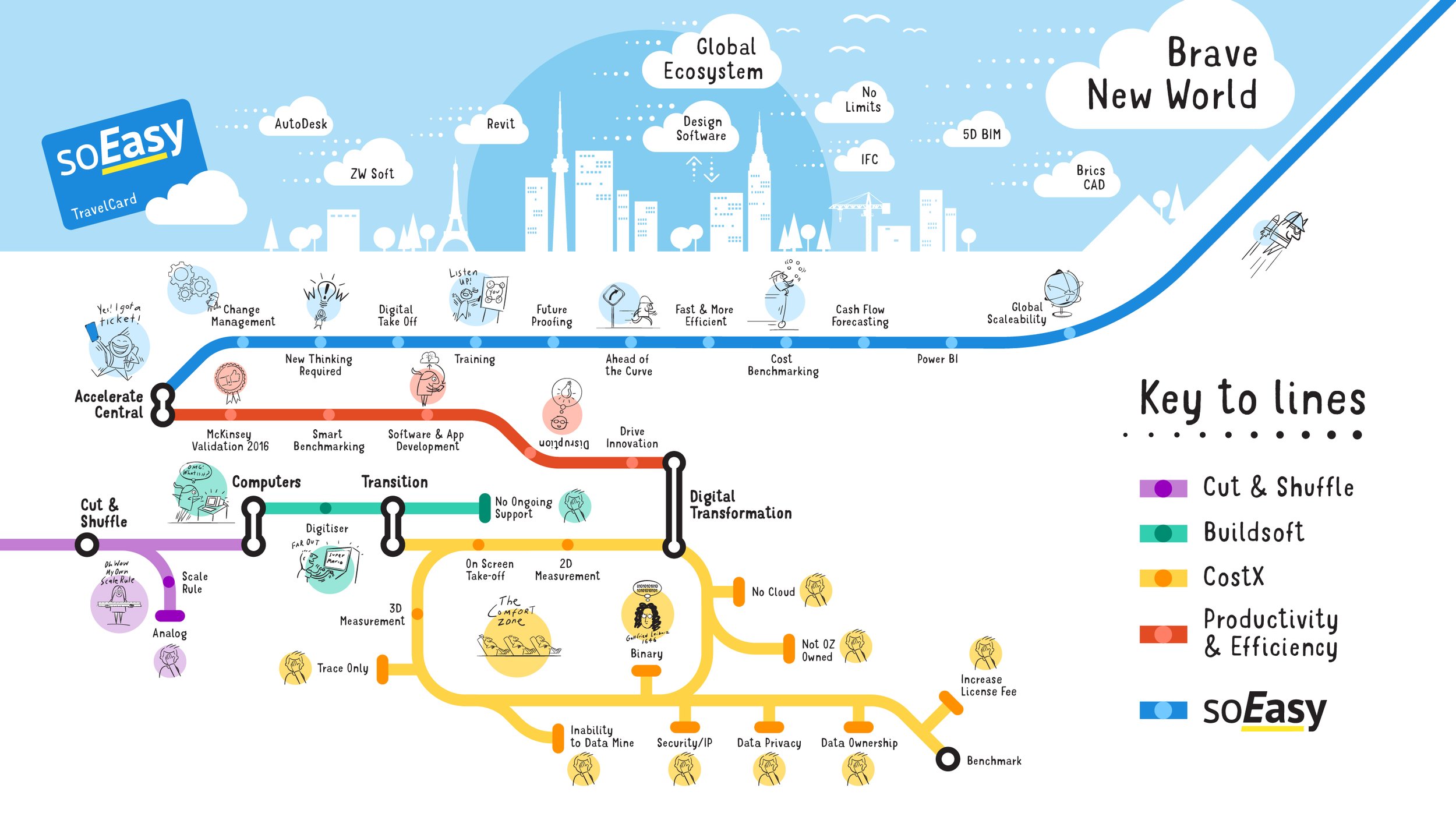   WT Partnership  WT’s metro map shows the company’s IT journey and transition to a new streamlined software. 