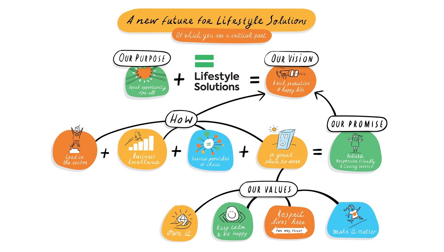   LIFESTYLE SOLUTIONS  an infographic to help launch a strategy for the business, including a new set of values. 