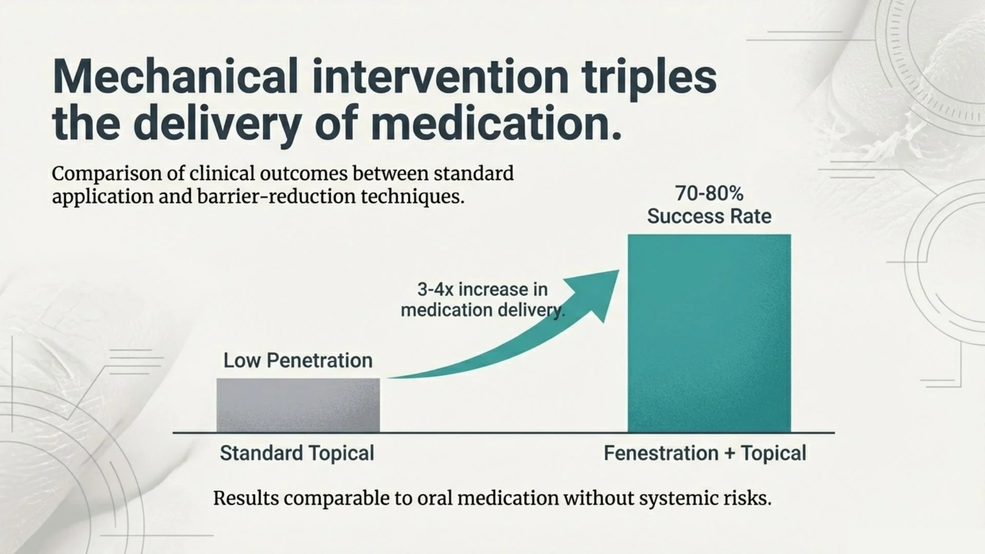 A comparison chart showing how mechanical intervention, through fenestration and topical application, increases the success rate of medication delivery from low penetation to 70-80%, a 3-4x increase.