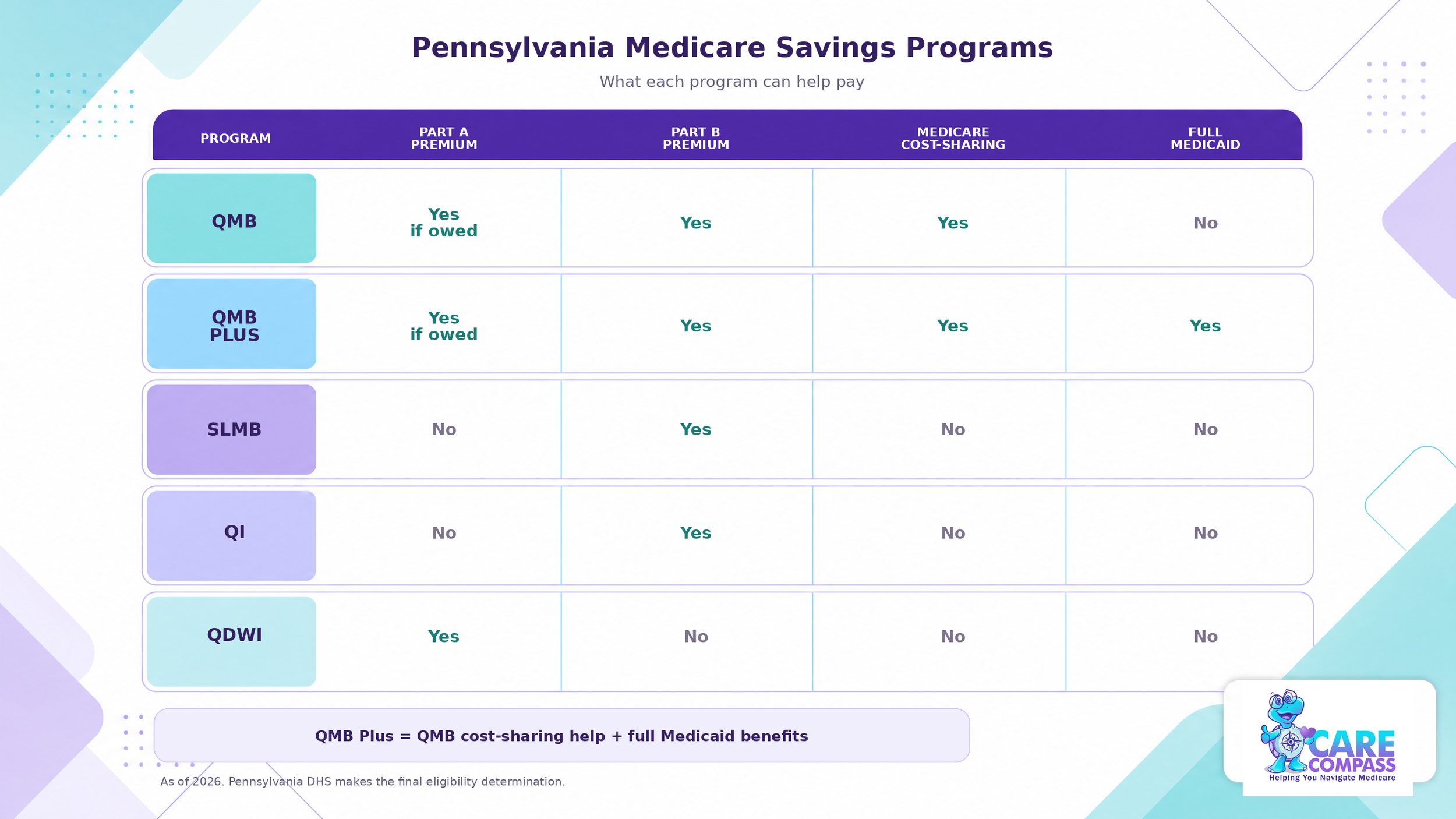 Chart comparing Medicare costs covered by Pennsylvania QMB, QMB Plus, SLMB, QI, and QDWI Medicare Savings Programs