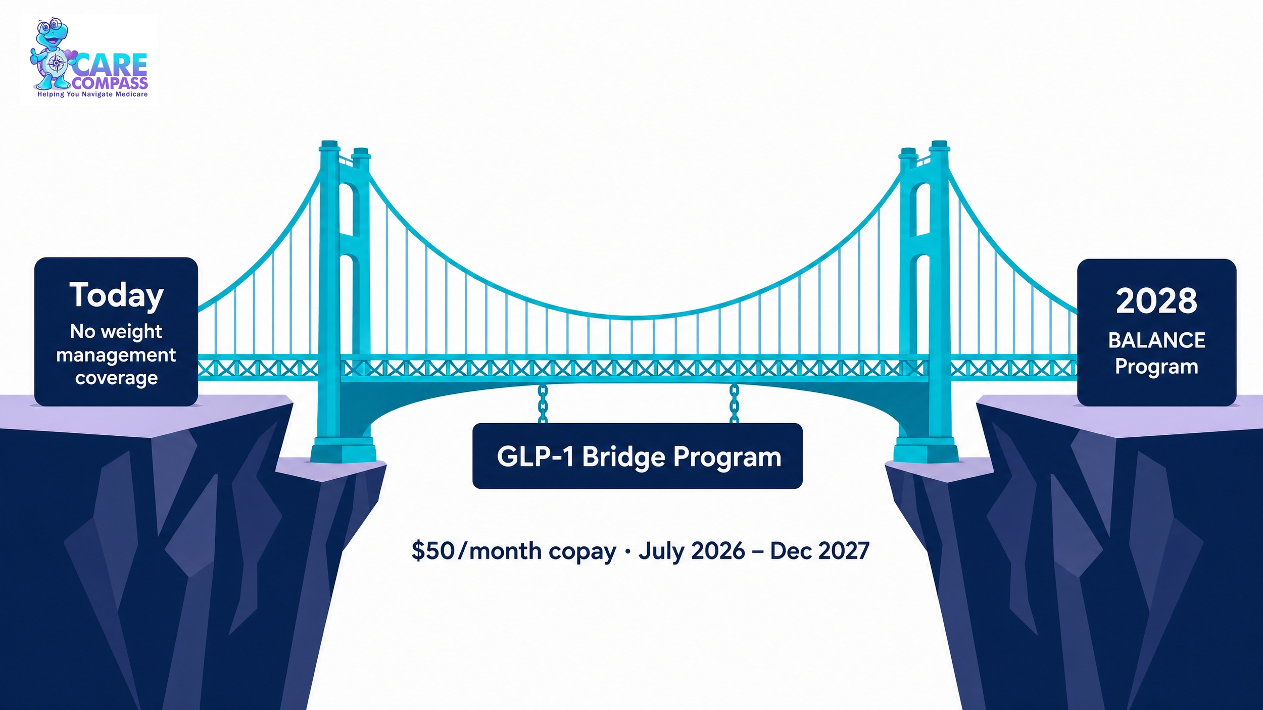 Infographic showing the Medicare GLP-1 Bridge Program spanning from today's coverage gap to the BALANCE Program in 2028, with a $50 monthly copay from July 2026 through December 2027