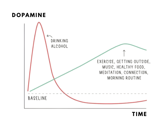 A graph showing the artificially high dopamine spike from alcohol as compared to a more balanced curve resulting from natural dopamine sources like food and exercise.