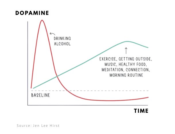 Graph showing the artificially high dopamine spike from alcohol as compared to a more balanced curve resulting from natural dopamine sources like food and exercise.