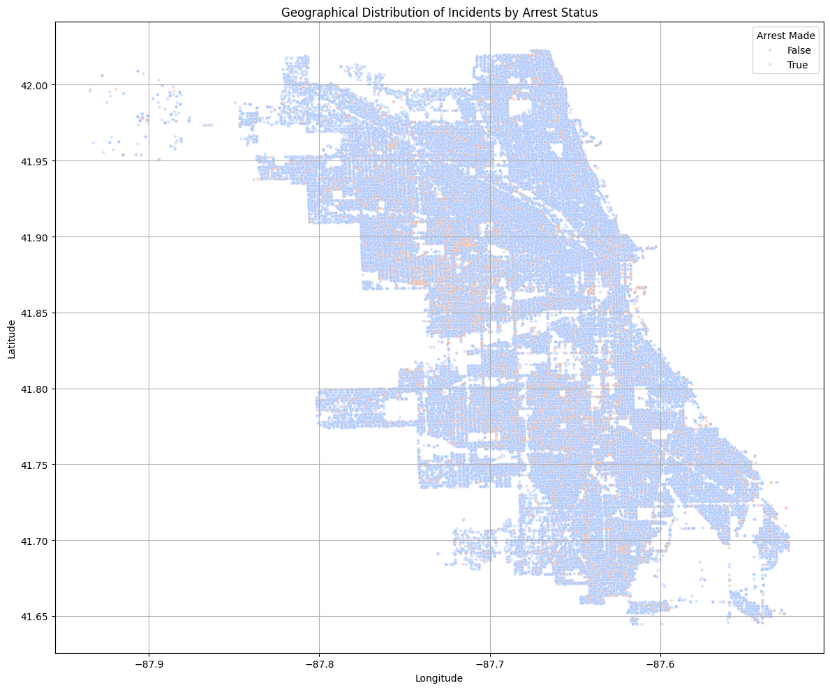 Analyzing crime trends through machine learning