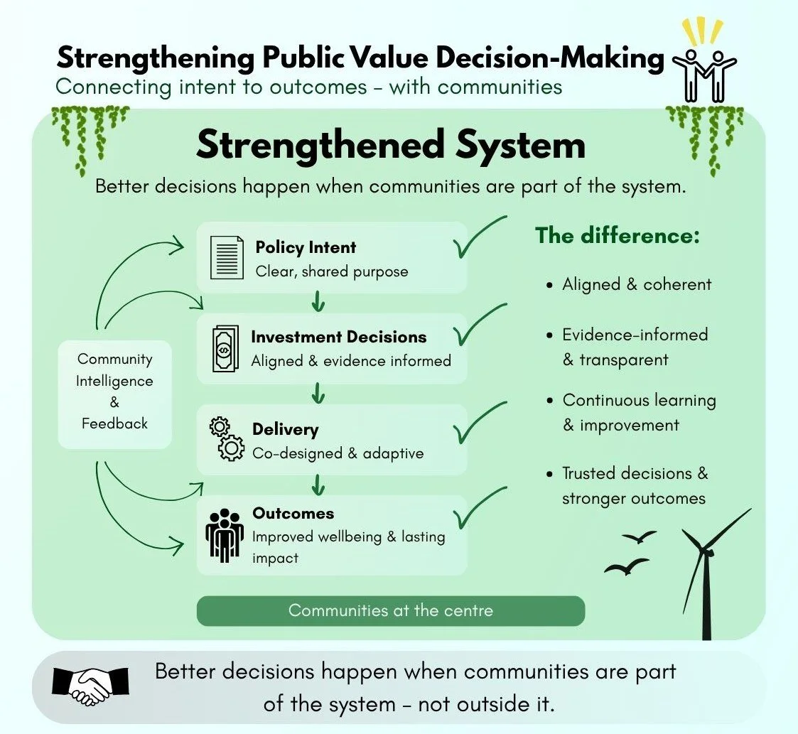 Strengthening Public Value Decision-Making: Connecting Intent to Outcomes with Communities