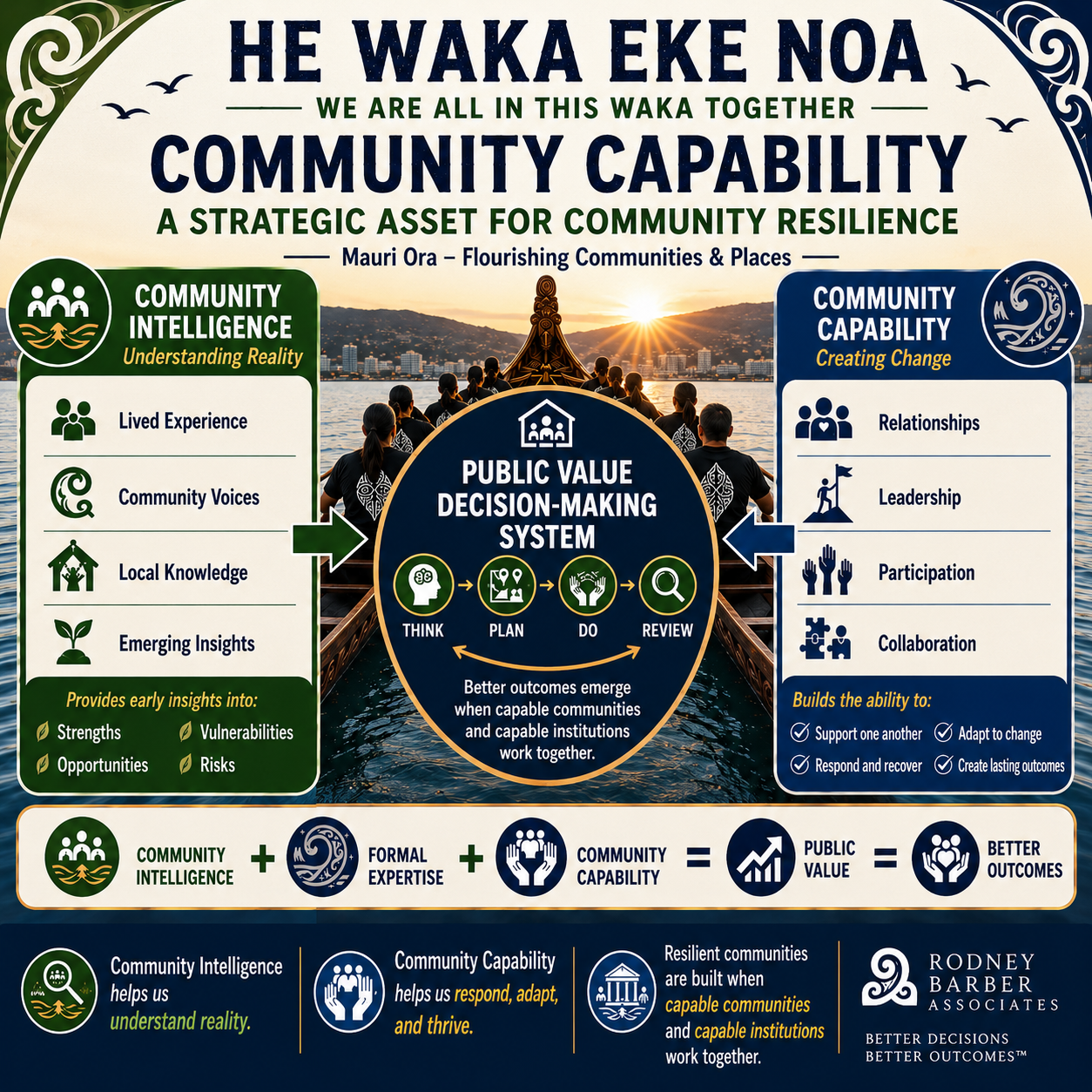 Community Capability: Wellington's Most Important Hidden Asset