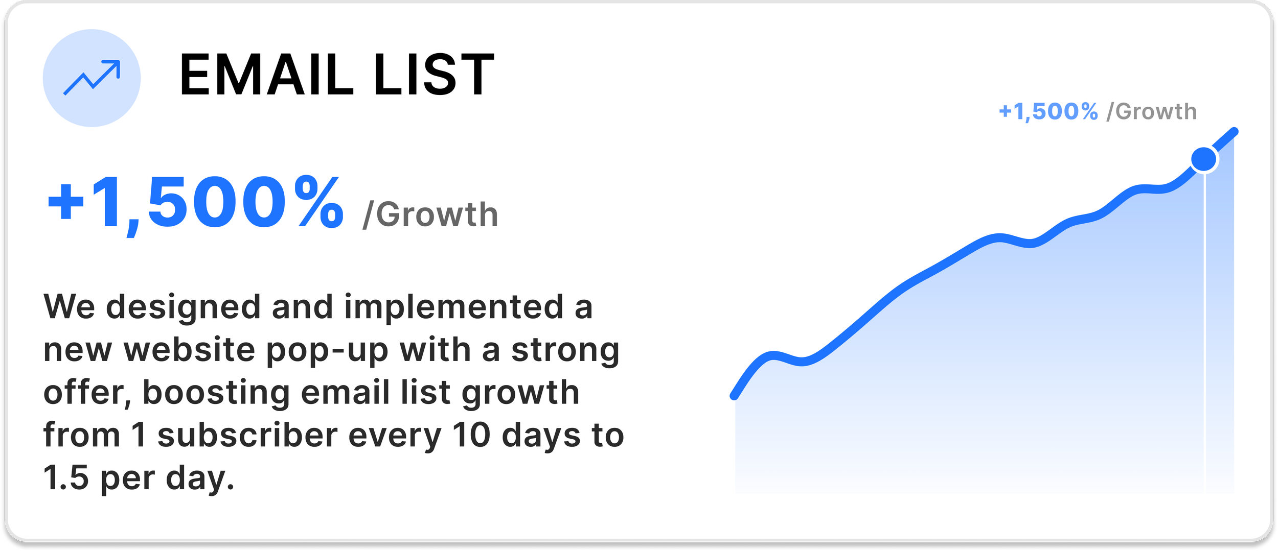 Email list growth infographic showing a 1,500% increase. Includes a line graph illustrating growth trend and text about a successful website pop-up increasing subscriber rates.