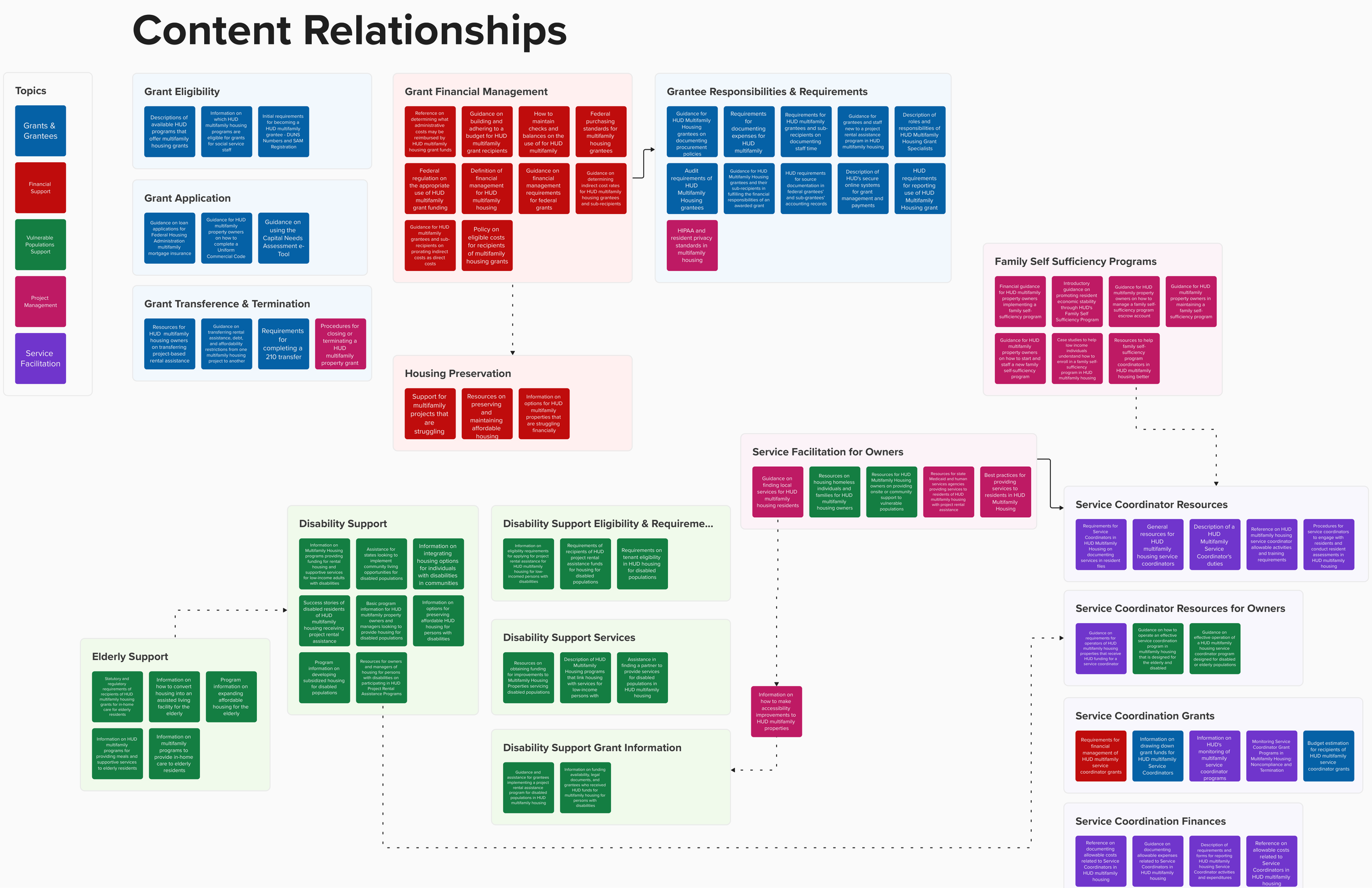 HUDx Multifamily Card Sort Results_2024-10-08_14-12-35.png
