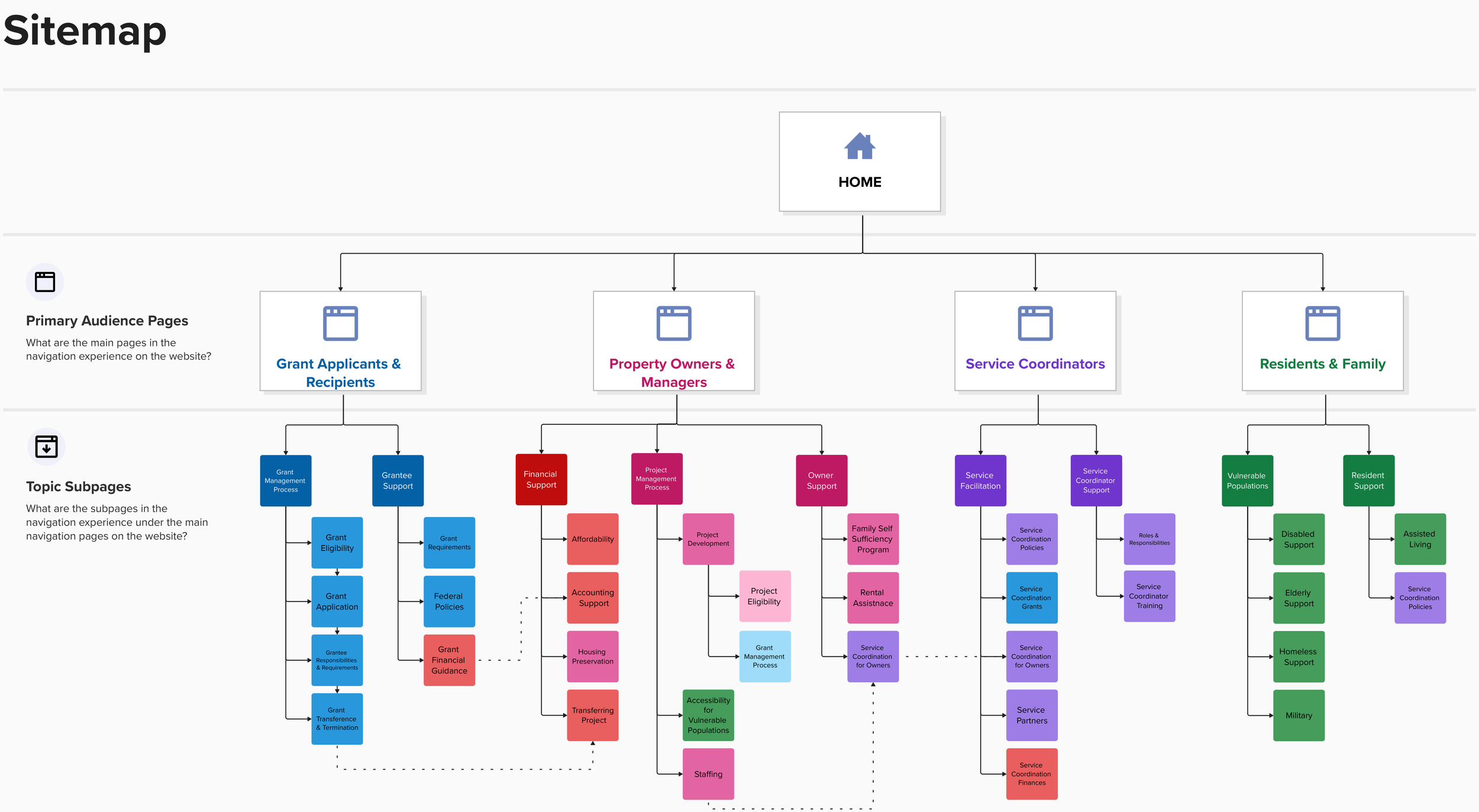 HUDx Multifamily Card Sort Results_2024-10-08_14-12-23.png