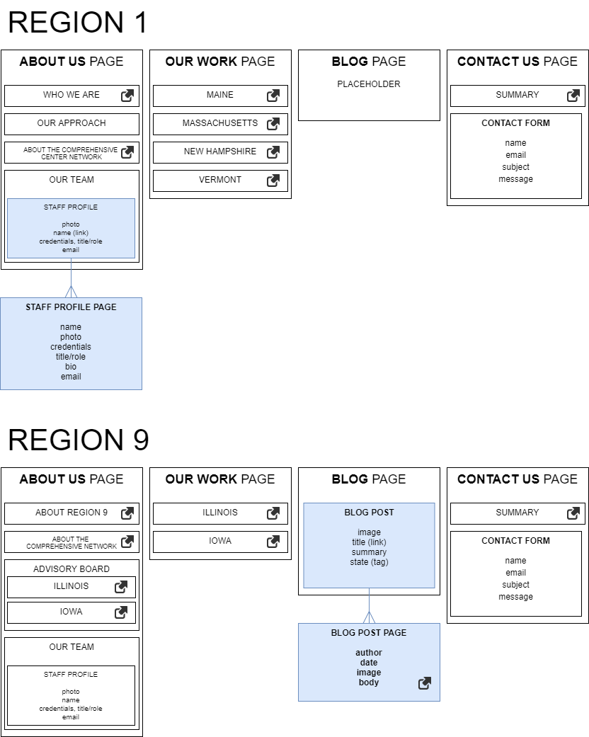 ux-design-region8-content-model-and-sitemap.png