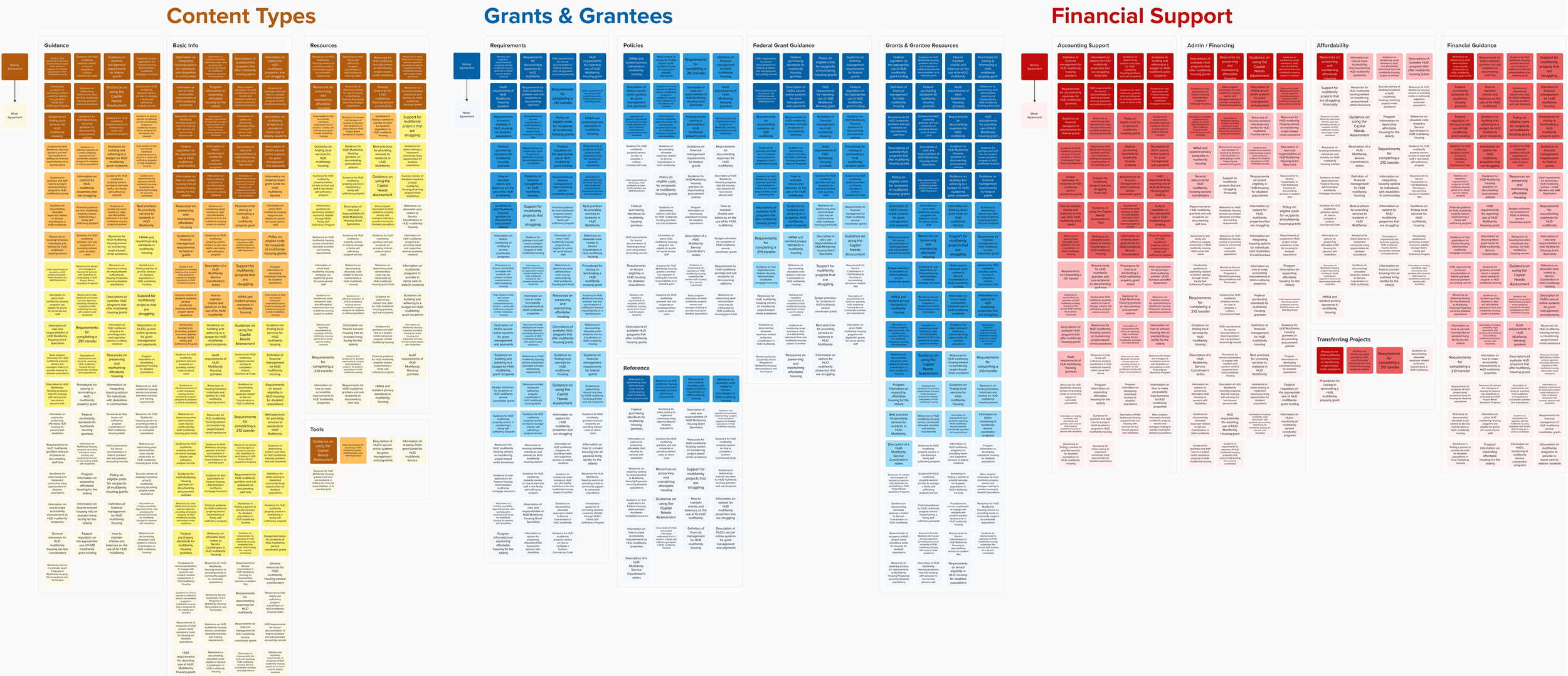 HUDx Multifamily Card Sort Results_2024-10-08_14-12-57.png