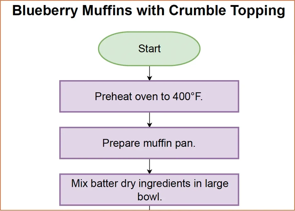 SOP & flowchart - Baking tutorial, made repeatable