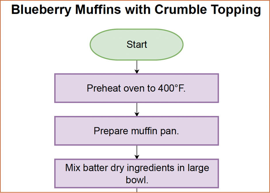 Blueberry Muffin Recipe Flowchart