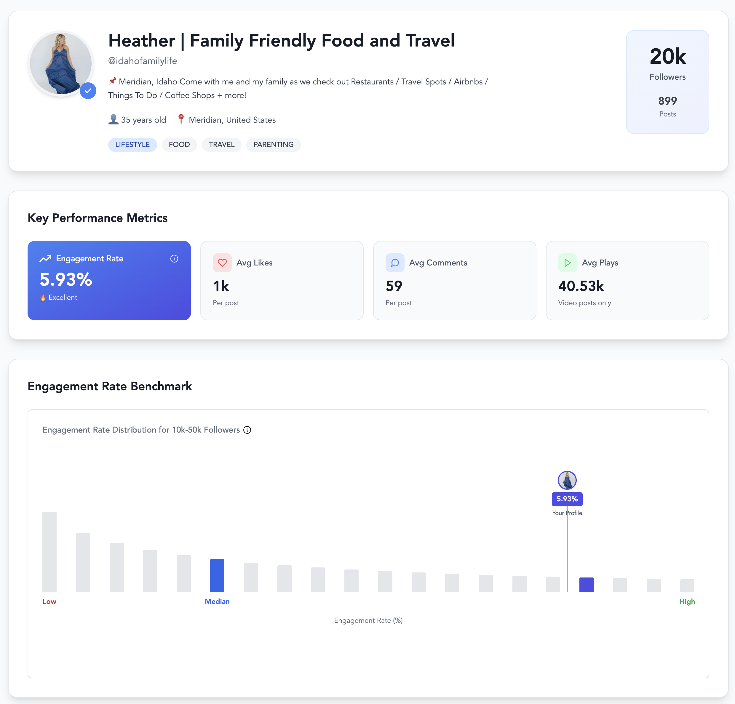 Screenshot of a social media profile for Heather, who is interested in family-friendly food and travel. The profile picture shows a woman in a blue dress, and the stats indicate she has 20,000 followers and 899 posts. The dashboard includes engagement metrics, with an engagement rate of 5.93%, and various other analytics such as average likes, comments, and video posts.