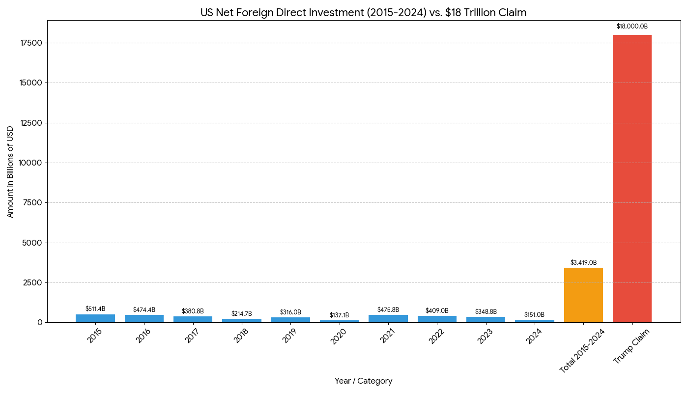 Trump’s Investment Claims: 9.5, 17, or 18 Trillion Dollars?