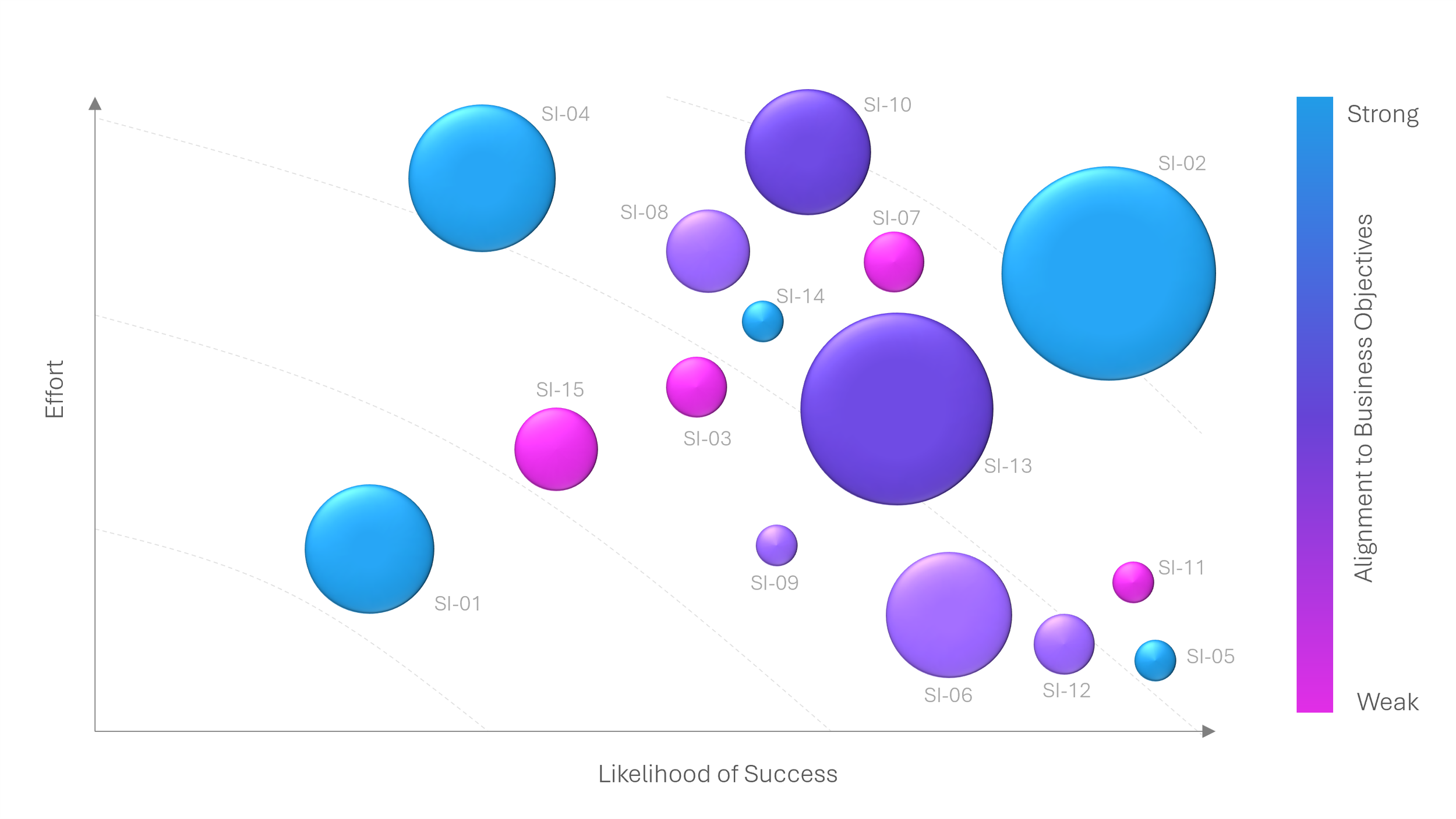Priorisation of strategic initiatives