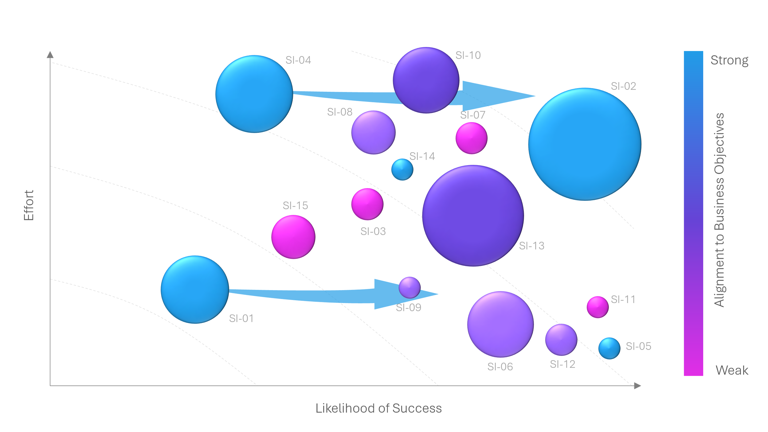 Prioritisation of strategic initiatives and increasing likelihood of success