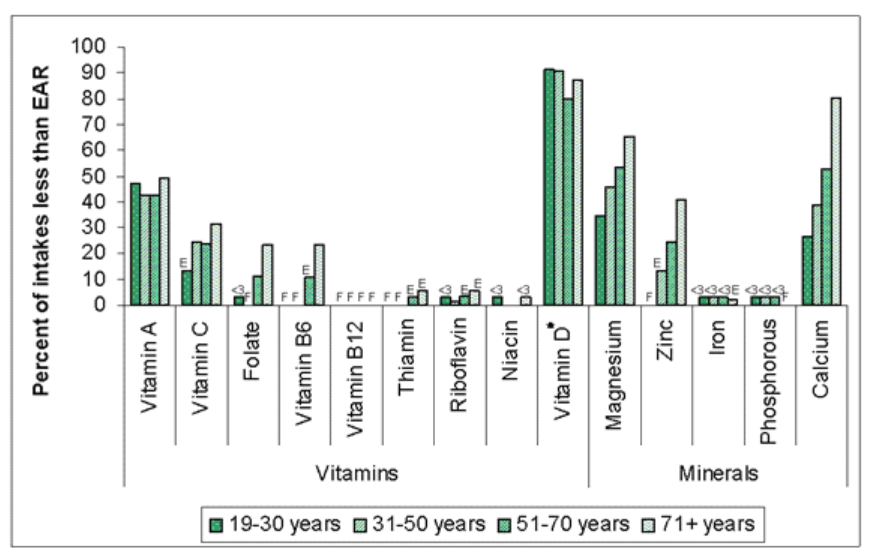Men Vitamin deficiency