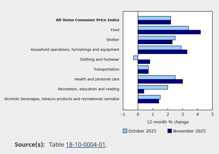 Consumer Price Index inflation 2025