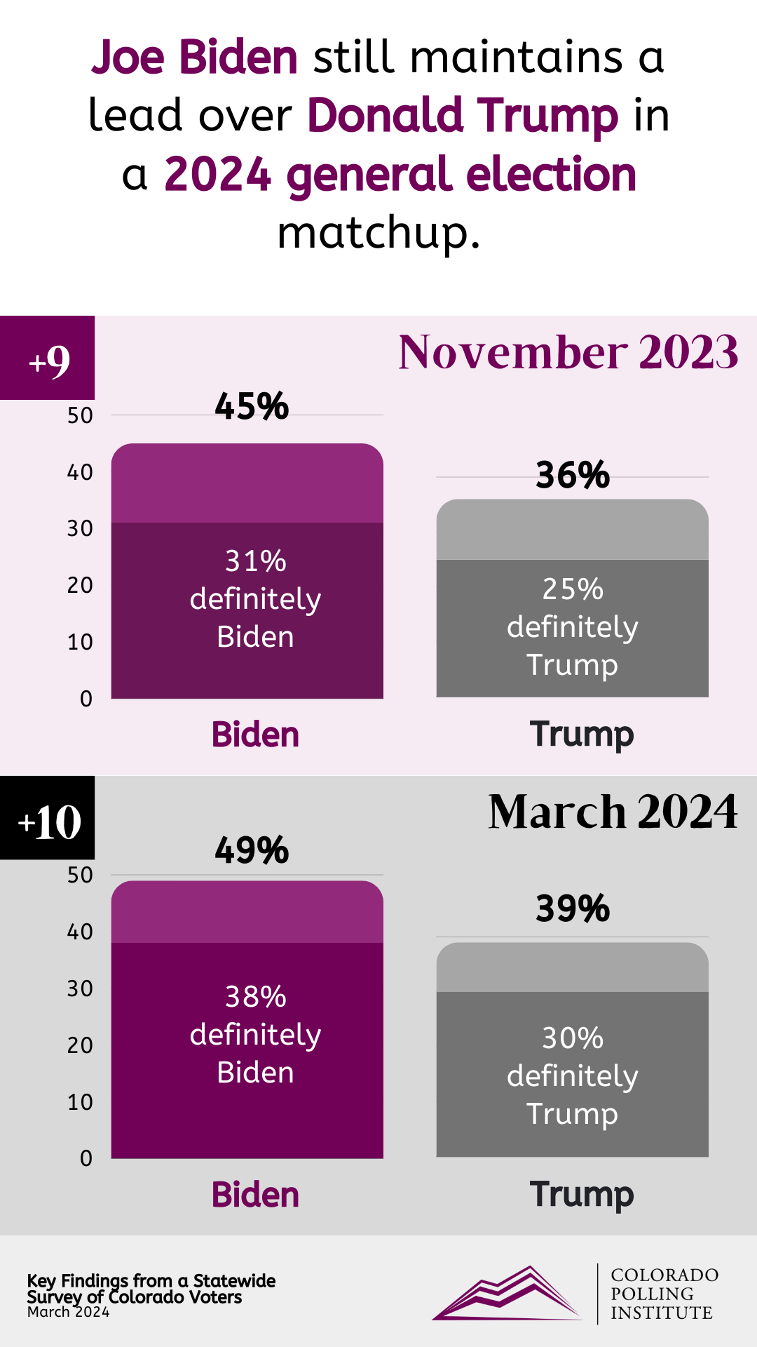 March 2024 Statewide Poll: Infographics — Colorado Polling Institute