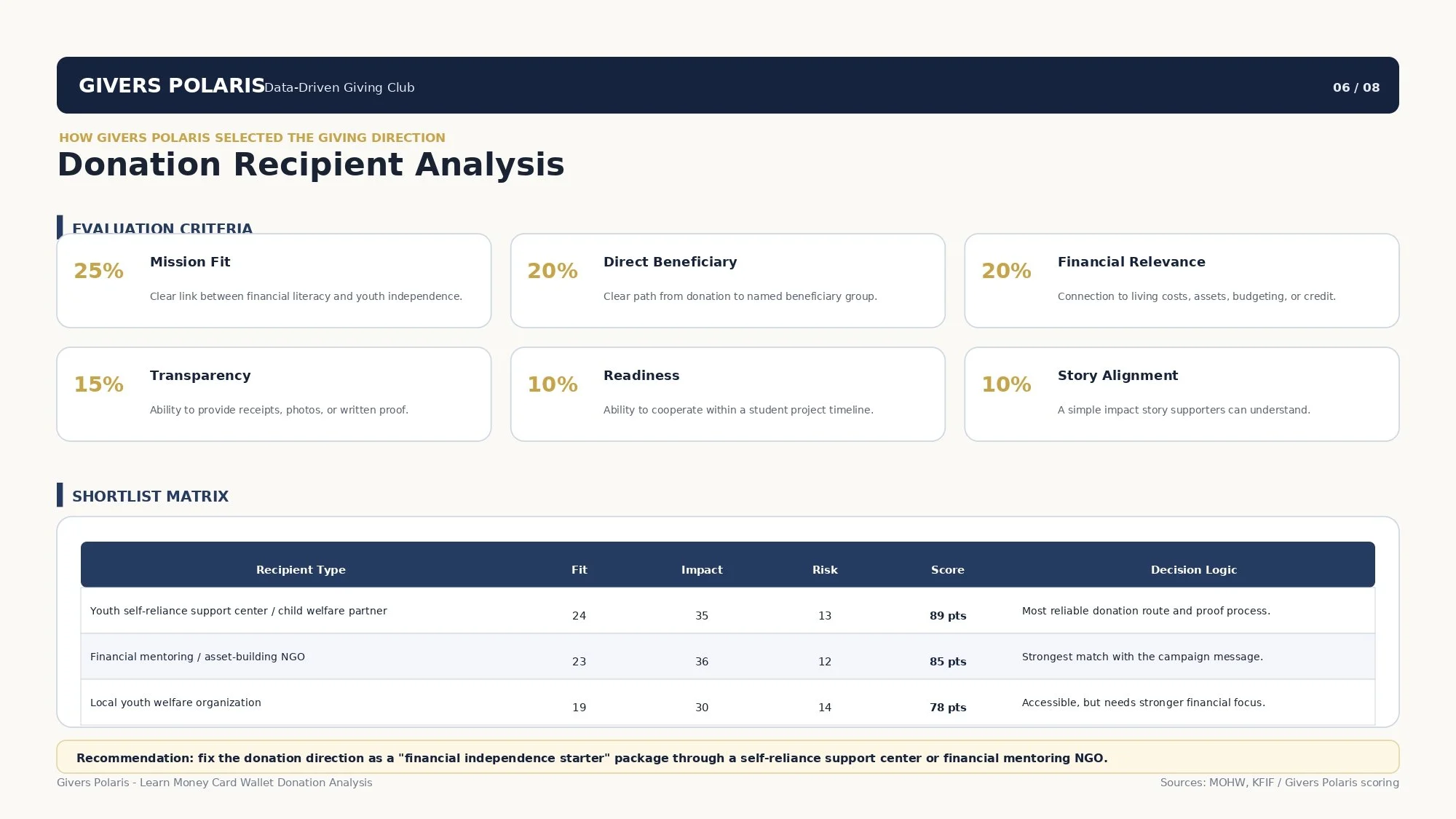 Givers_Polaris_Learn_Money_Donation_Analysis_EN_Revised-6_page-0001.jpg