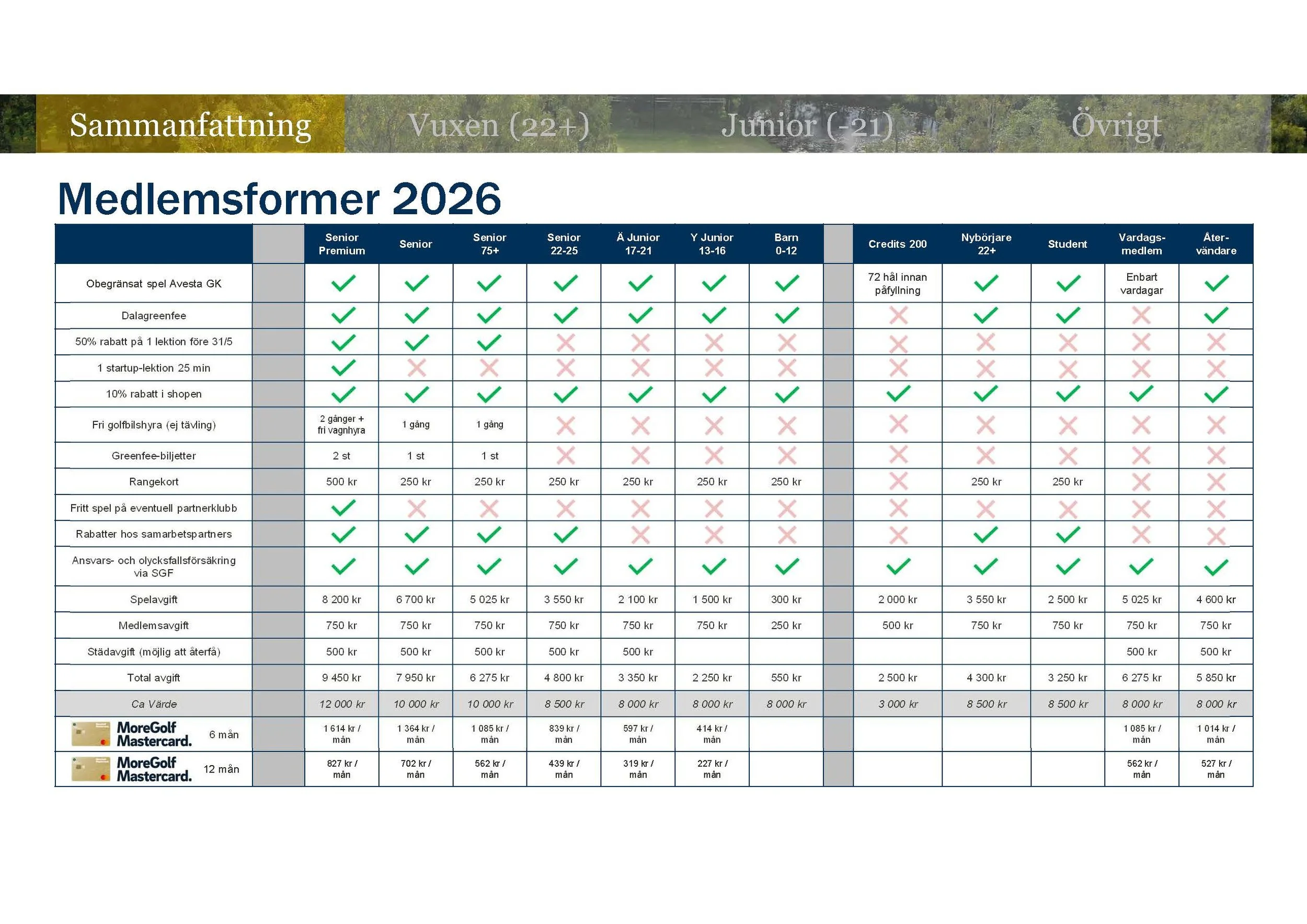 Tabell över medlemsformer för 2026 med olika förmåner för olika medlemskategorier och betalningar, inklusive golfspel, rabatter, biljetter, avgifter och tilläggstjänster.