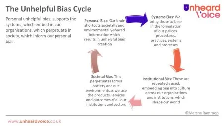 Infographic titled “The Unhelpful Bias Cycle” showing personal, societal, systems, and institutional bias, branded Unheard Voice.