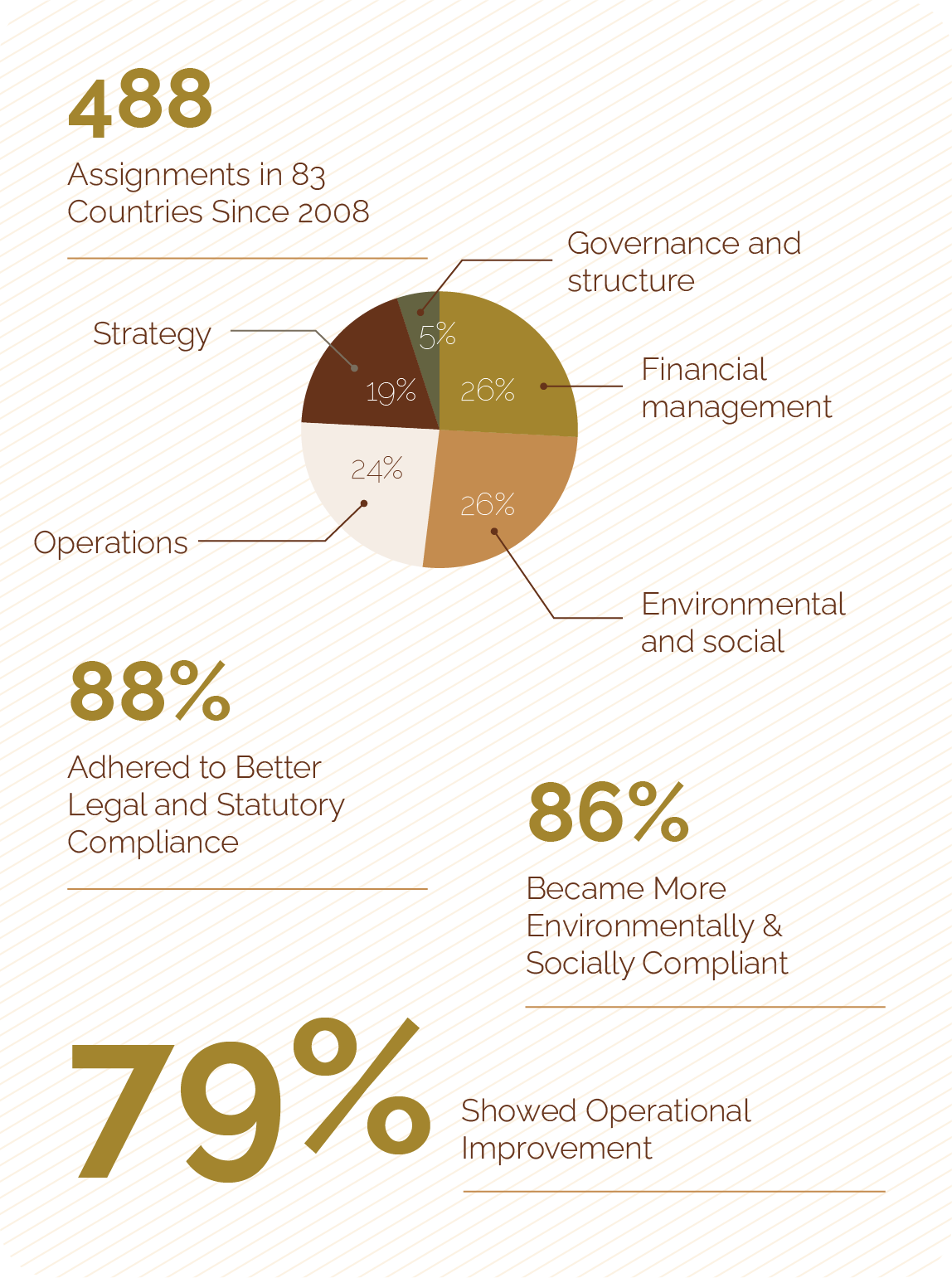 A digital infographic with a black background and diagonal white lines. It features a pie chart showing percentages for different categories: Governance and structure 26%, Financial management 26%, Environmental and social 19%, Strategy 5%, Operations 24%. Large gold text highlights key statistics: 488 assignments in 88 countries since 2008, 86% became more environmentally and socially compliant, 79% showed operational improvement.