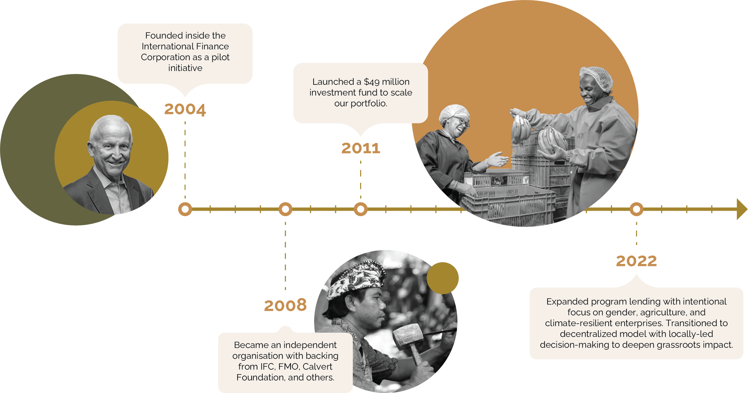 A timeline showing the history and growth of an organization from 2004 to 2022. It includes key milestones such as founding inside the International Finance Corporation in 2004, becoming independent in 2008, launching a $49 million investment fund in 2011, and expanding program lending with a focus on gender, agriculture, and climate-resilient enterprises in 2022. The timeline features photos of people involved in the organization, with notable milestones marked by text boxes.