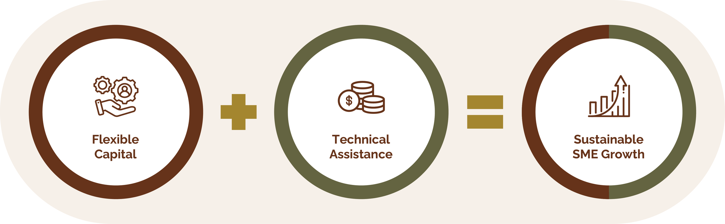Flowchart illustrating that flexible capital plus technical assistance results in sustainable SME growth.