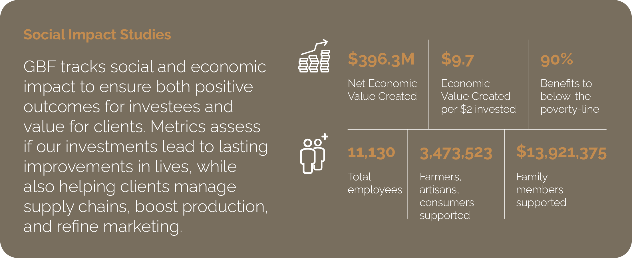 Infographic titled 'Social Impact Studies' presenting metrics about GBF investments, including net economic value created of 396.3 million dollars, economic value per two dollars invested of 9.7, and benefits to below-poverty line populations. It shows total employees as 11,130, supported farmers, artisans, and consumers totaling 3,473,523, with family members supported totaling 13,921,375.