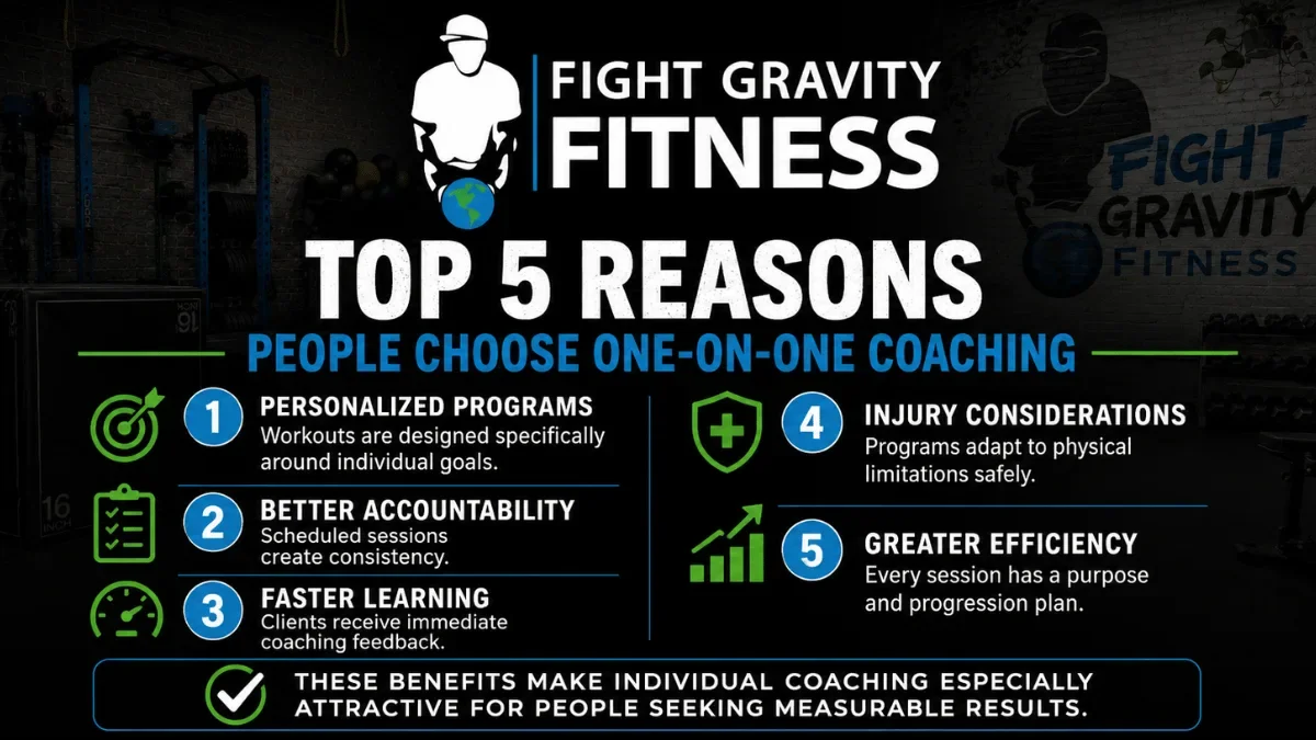 Infographic highlighting the top five reasons people choose one-on-one fitness coaching, including personalized programming, accountability, and measurable results.