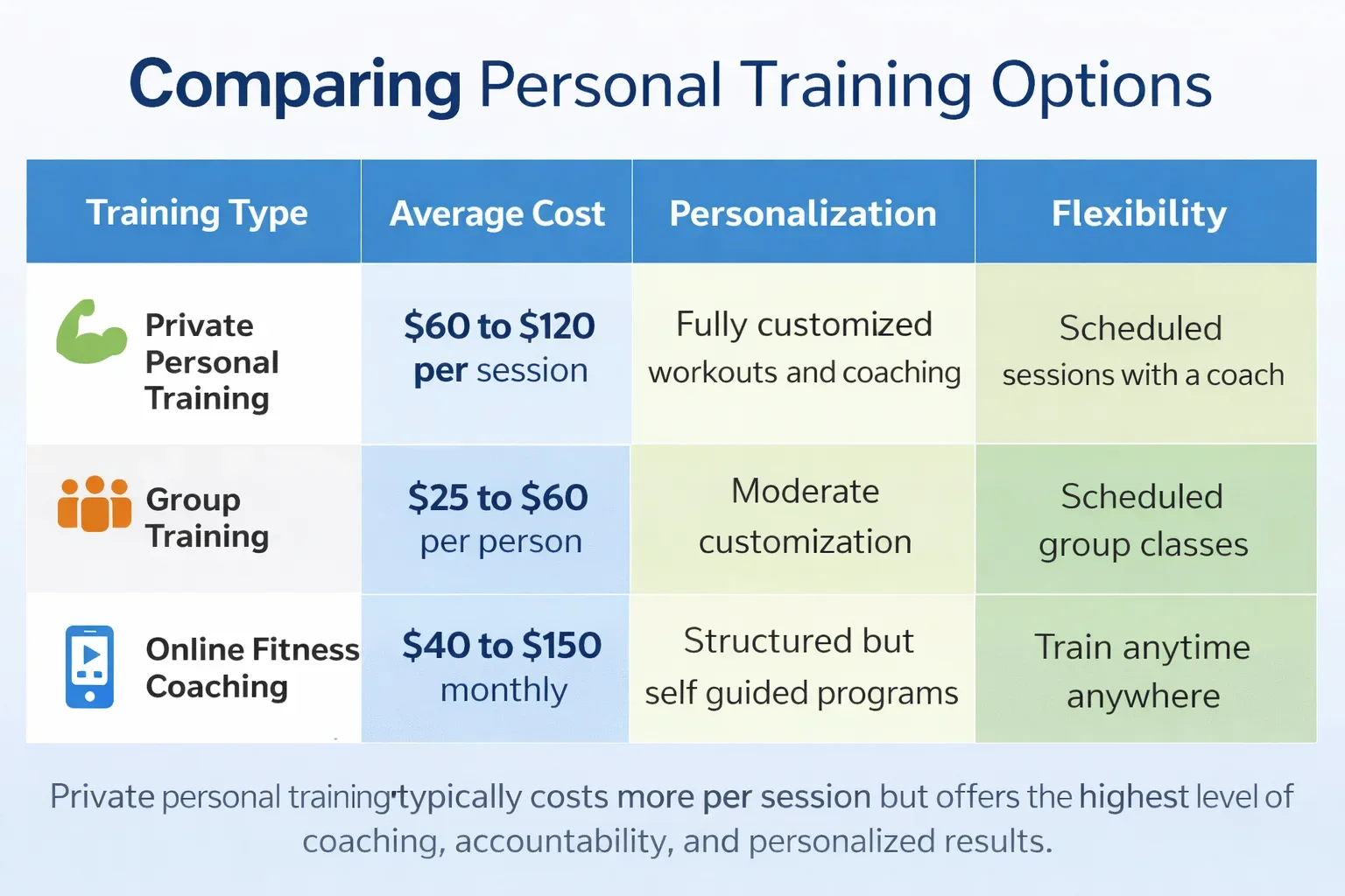 Gym Personal Trainer Cost vs Gym Membership Value