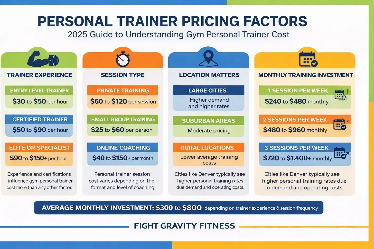 Personal Training Pricing Factors