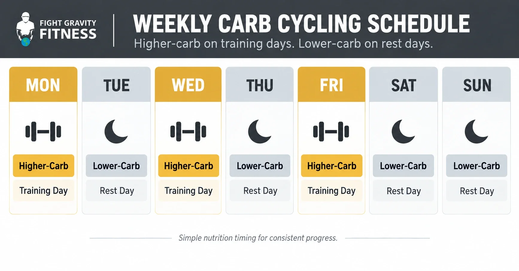 Infographic showing a weekly carb cycling schedule with higher-carb training days and lower-carb rest days