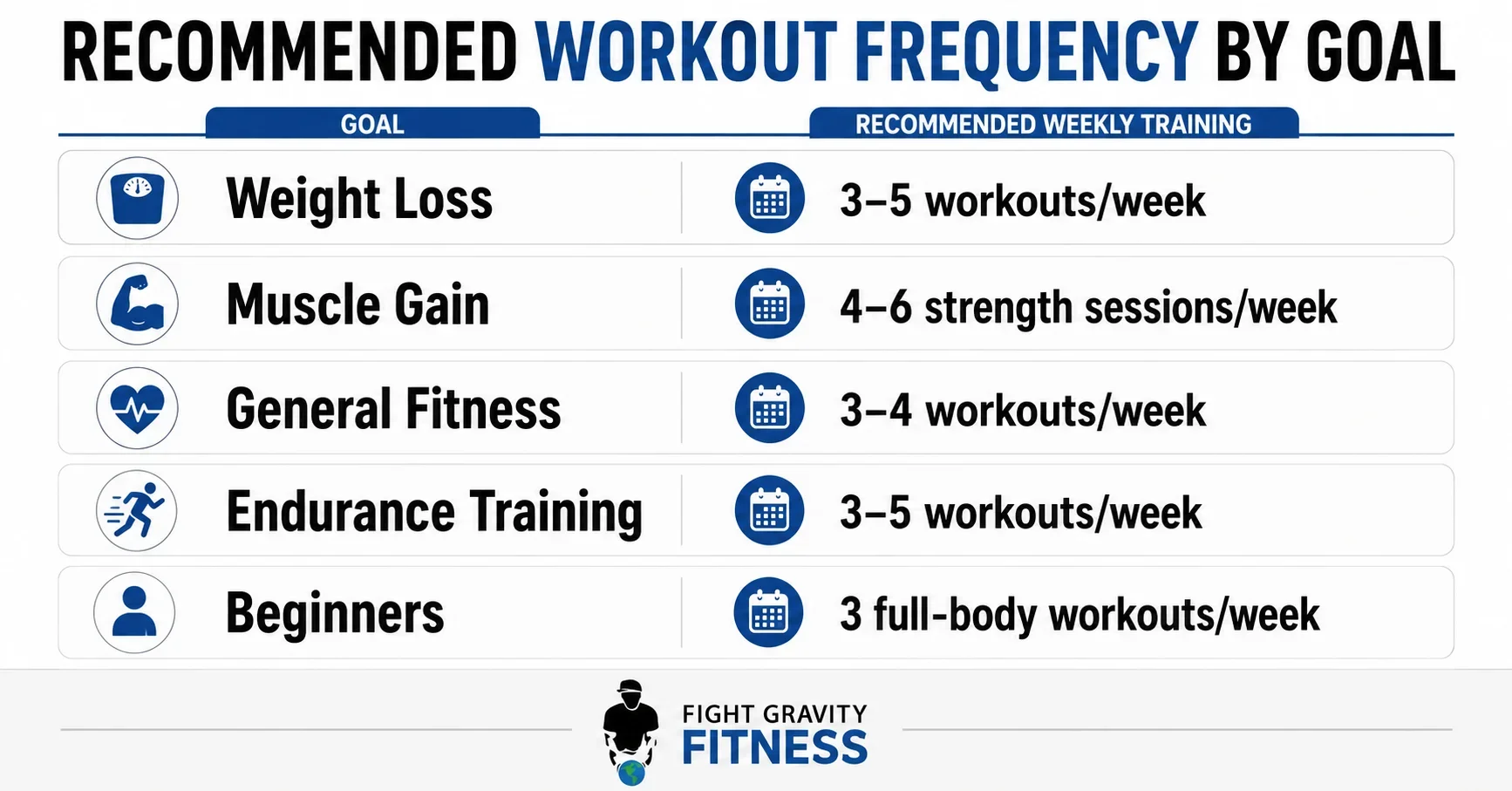 Recommend Workout Frequency by Goal