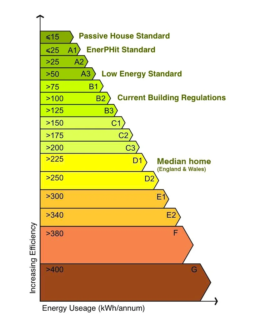 Passivhaus comparison EPC graph