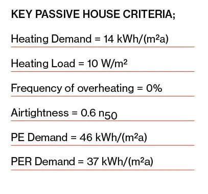 Farm House Passive House key criteria