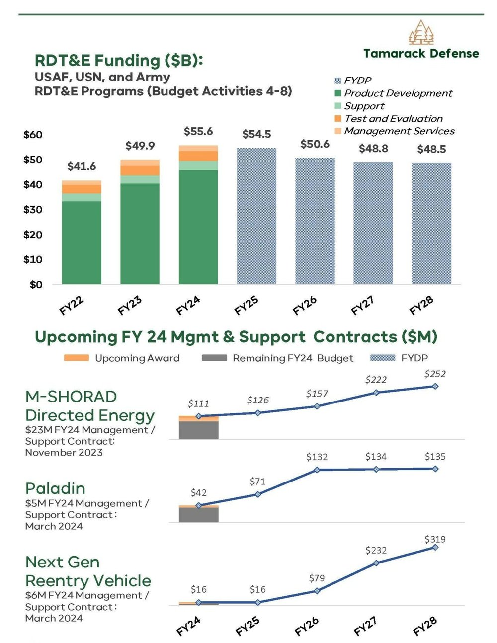 RDT&E Programs with Growth Contracts — Tamarack Defense