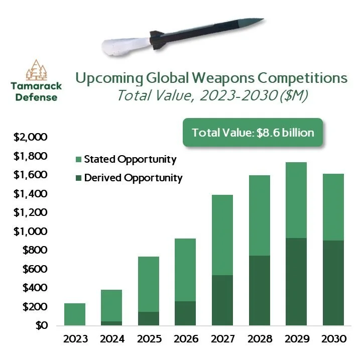global weapons market forecast for new missile and munitions programs