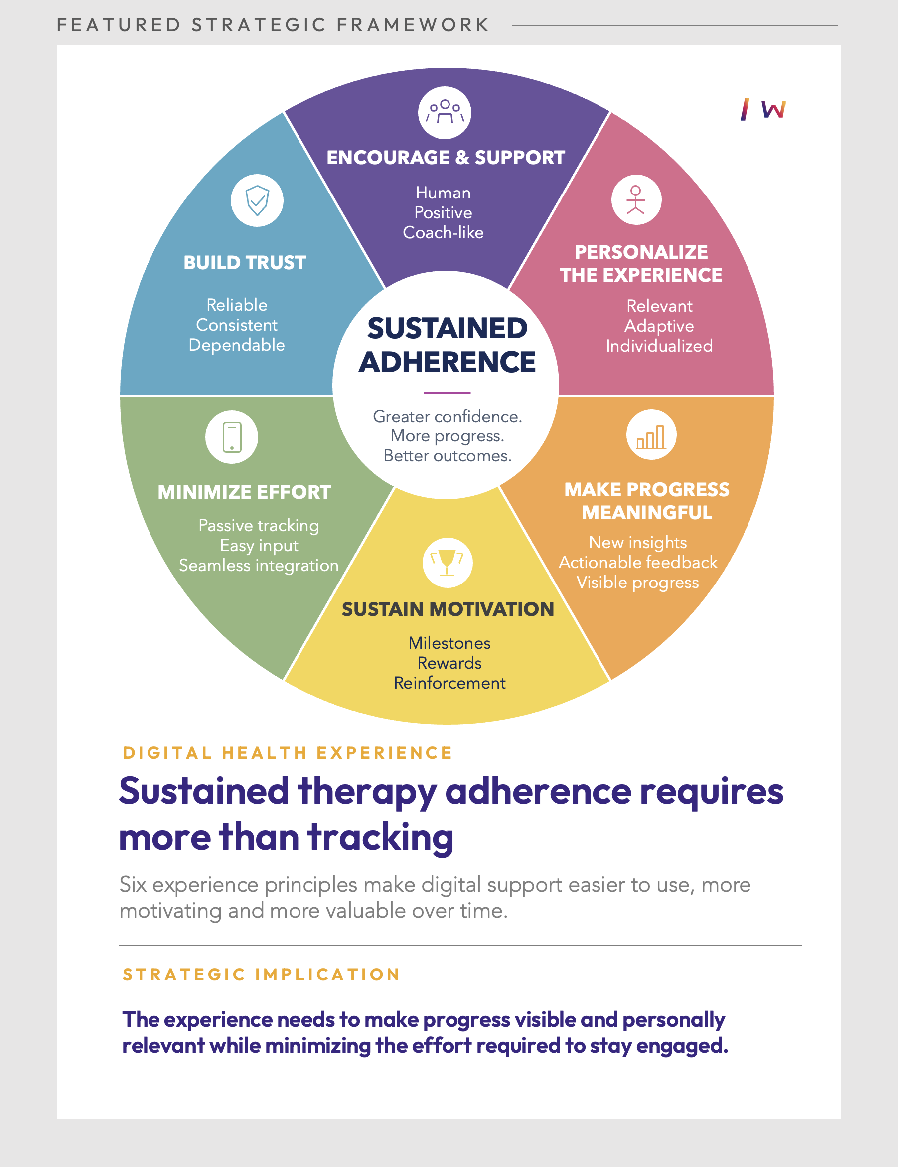 Therapy-adherence Exhibit: Six-part digital health experience framework showing the principles that support sustained therapy adherence